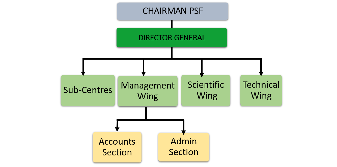 PASTIC's Organizational structure